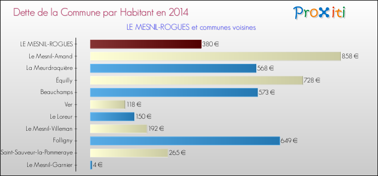 Dette par habitant de la commune en 2014 pour LE MESNIL-ROGUES et les communes proches Comparaison de la dette par habitant de la commune en 2014 pour LE MESNIL-ROGUES et les communes voisines