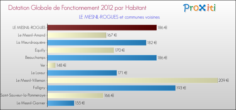 Montant des dotations globales de fonctionnement DGF par Habitant pour LE MESNIL-ROGUES et les communes proches Comparaison des des dotations globales de fonctionnement DGF par habitant pour LE MESNIL-ROGUES et les communes voisines
