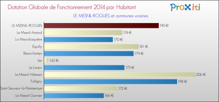 Montant des dotations globales de fonctionnement DGF par Habitant pour LE MESNIL-ROGUES et les communes proches en 2014. Comparaison des des dotations globales de fonctionnement DGF par habitant pour LE MESNIL-ROGUES et les communes voisines en 2014.