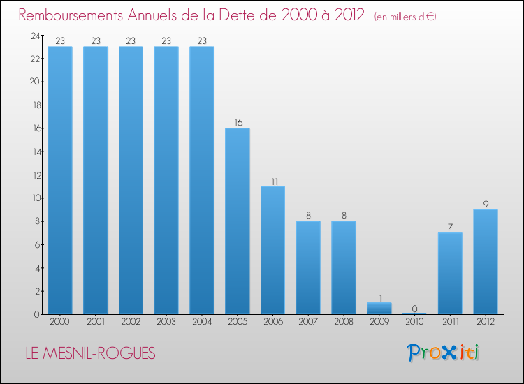 Evolution de l'annuité de la dette pour la commune de LE MESNIL-ROGUES de 2000 à 2012 Annuités de la dette pour LE MESNIL-ROGUES de 2000 à 2012