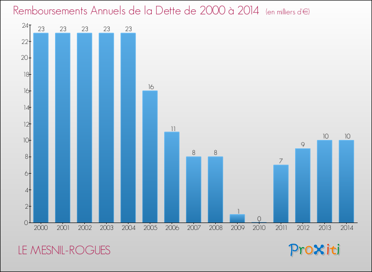 Evolution de l'annuité de la dette pour la commune de LE MESNIL-ROGUES de 2000 à 2014 Annuités de la dette pour LE MESNIL-ROGUES de 2000 à 2014