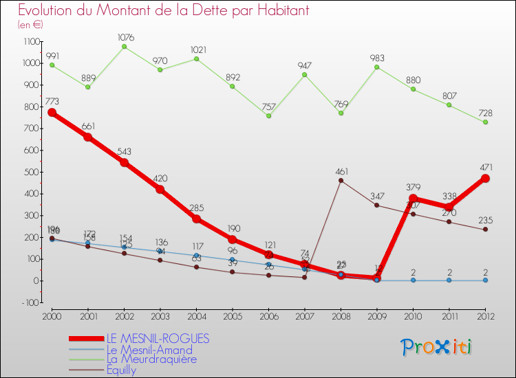 Evolution de la dette par habitant pour la commune de LE MESNIL-ROGUES et les communes proches de 2000 à 2012 Comparaison de la dette par habitant pour LE MESNIL-ROGUES et les communes voisines de 2000 à 2012