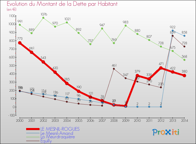 Evolution de la dette par habitant pour la commune de LE MESNIL-ROGUES et les communes proches de 2000 à 2014 Comparaison de la dette par habitant pour LE MESNIL-ROGUES et les communes voisines de 2000 à 2014