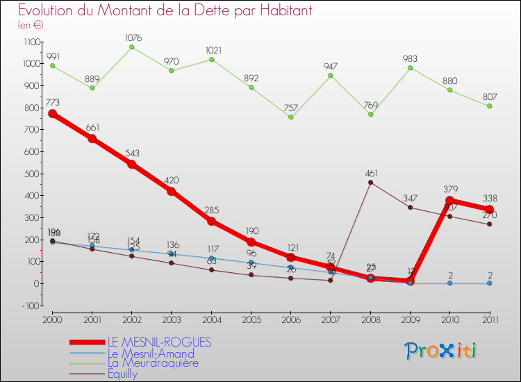Evolution de la dette par habitant pour la commune de LE MESNIL-ROGUES et les communes proches Comparaison de la dette par habitant pour LE MESNIL-ROGUES et les communes voisines