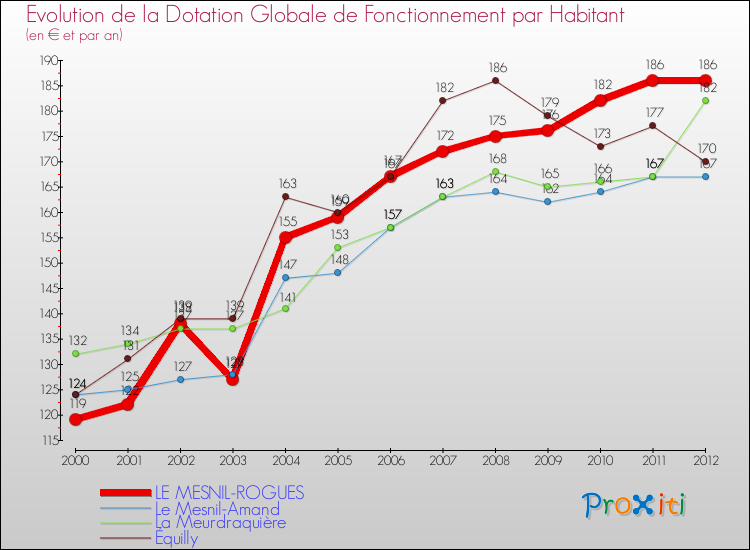 Evolution et montant de la dotation globale de fonctionnement par Habitant pour LE MESNIL-ROGUES et les communes proches Comparaison des dotations globales de fonctionnement par habitant pour LE MESNIL-ROGUES et les communes voisines