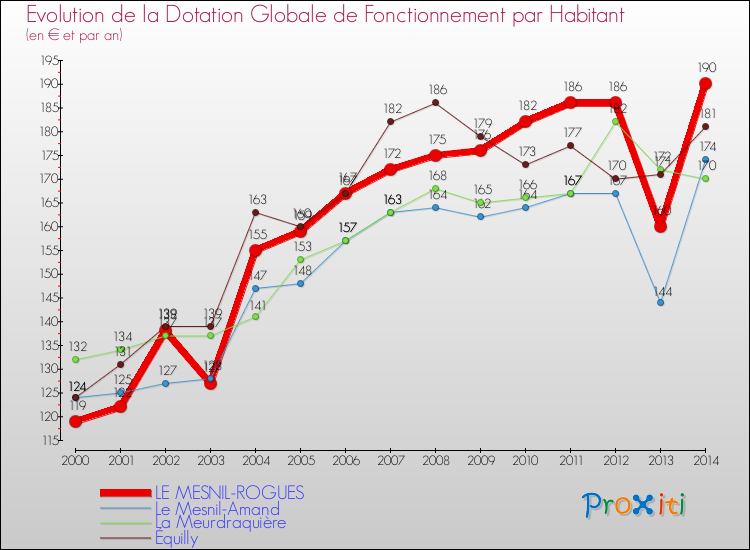 Evolution et montant de la dotation globale de fonctionnement par Habitant pour LE MESNIL-ROGUES et les communes proches de 2000 à 2014. Comparaison des dotations globales de fonctionnement par habitant pour LE MESNIL-ROGUES et les communes voisines de 2000 à 2014.