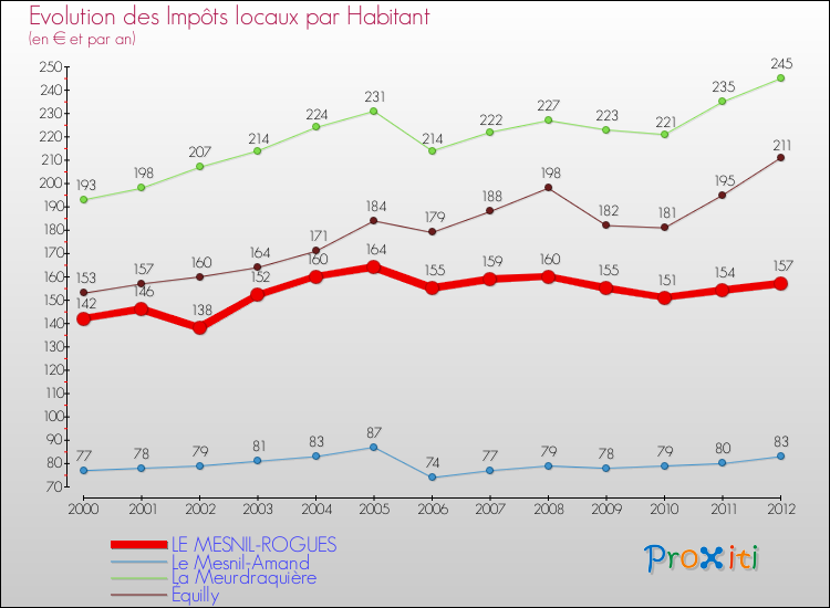 Evolution et montant des impôts locaux par Habitant pour LE MESNIL-ROGUES et les communes proches Comparaison des impôts locaux par habitant pour LE MESNIL-ROGUES et les communes voisines