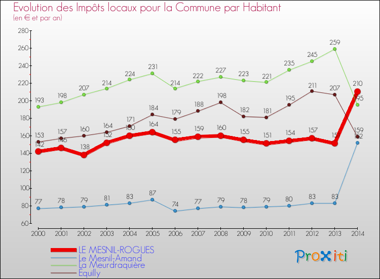 Evolution et montant des impôts locaux par Habitant pour LE MESNIL-ROGUES et les communes proches de 2000 à 2014 Comparaison des impôts locaux par habitant pour LE MESNIL-ROGUES et les communes voisines de 2000 à 2014