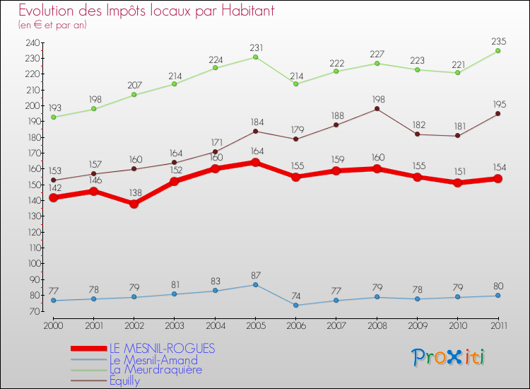 Evolution et montant des impôts locaux par Habitant pour LE MESNIL-ROGUES et les communes proches Comparaison des impôts locaux par habitant pour LE MESNIL-ROGUES et les communes voisines