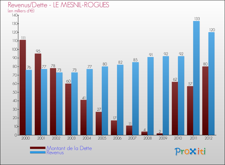 Evolution comparée de la dette et des revenus pour la commune de LE MESNIL-ROGUES de 2000 à 2012 Comparaison de la dette et des revenus pour LE MESNIL-ROGUES de 2000 à 2012