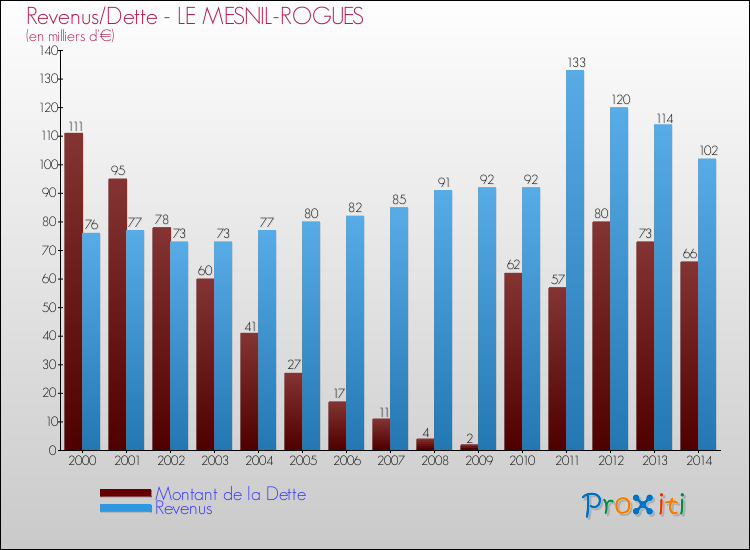 Evolution comparée de la dette et des revenus pour la commune de LE MESNIL-ROGUES de 2000 à 2014 Comparaison de la dette et des revenus pour LE MESNIL-ROGUES de 2000 à 2014