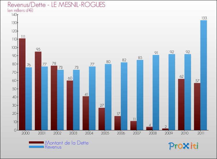 Evolution comparée de la dette et des revenus pour la commune de LE MESNIL-ROGUES de 2000 à 2011 Comparaison de la dette et des revenus pour LE MESNIL-ROGUES de 2000 à 2011