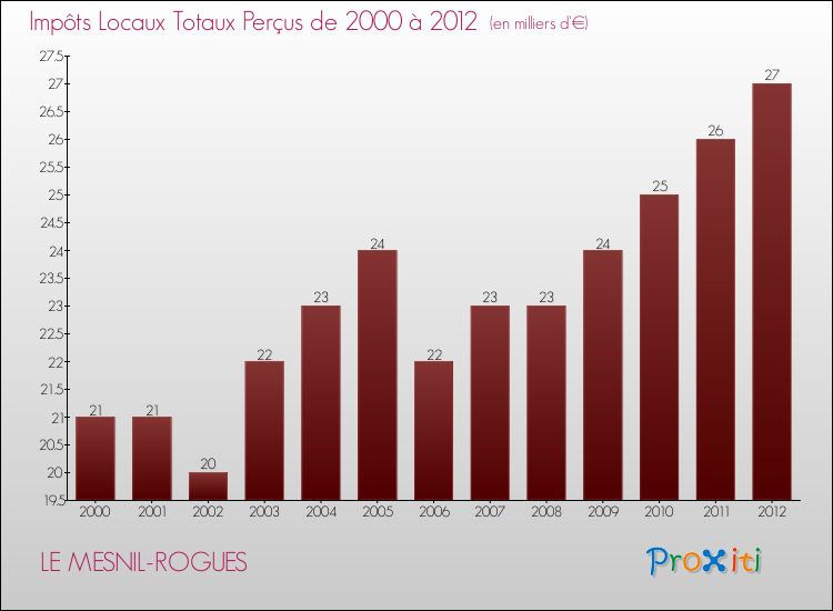 Evolution des Impôts Locaux pour la commune de LE MESNIL-ROGUES de 2000 à 2012 Evolution des Impôts Locaux pour LE MESNIL-ROGUES de 2000 à 2012