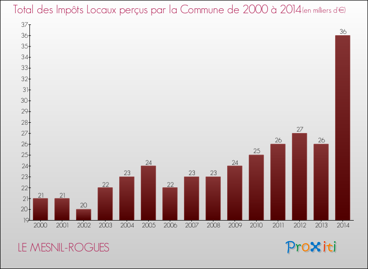 Evolution des Impôts Locaux pour la commune de LE MESNIL-ROGUES de 2000 à 2014 Evolution des Impôts Locaux pour LE MESNIL-ROGUES de 2000 à 2014
