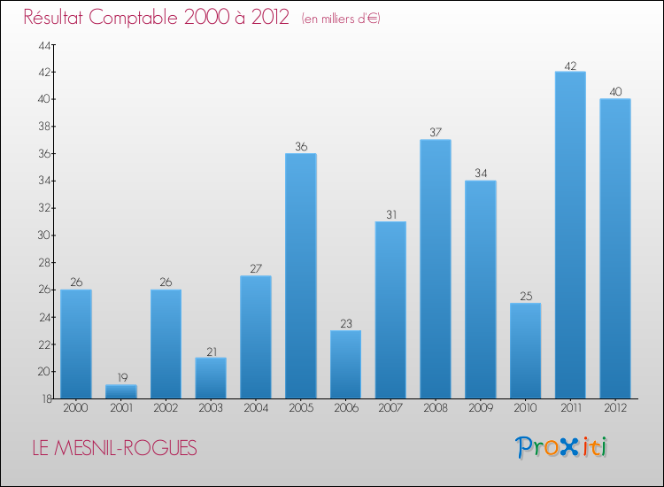 Evolution du résultat comptable pour la commune de LE MESNIL-ROGUES de 2000 à 2012 Evolution du résultat comptable pour LE MESNIL-ROGUES de 2000 à 2012