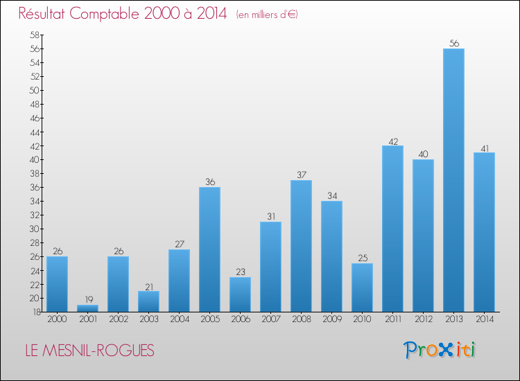 Evolution du résultat comptable pour la commune de LE MESNIL-ROGUES de 2000 à 2014 Evolution du résultat comptable pour LE MESNIL-ROGUES de 2000 à 2014