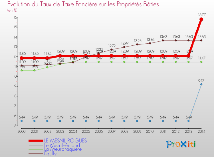 Evolution du taux de la taxe foncière sur le bati pour LE MESNIL-ROGUES et les communes proches de 2000 à 2014 Comparaison des taux de taxe foncière sur le bati pour LE MESNIL-ROGUES et les communes voisines de 2000 à 2014