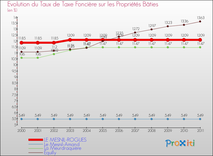 Evolution du taux de la taxe foncière sur le bati pour LE MESNIL-ROGUES et les communes proches Comparaison des taux de taxe foncière sur le bati pour LE MESNIL-ROGUES et les communes voisines