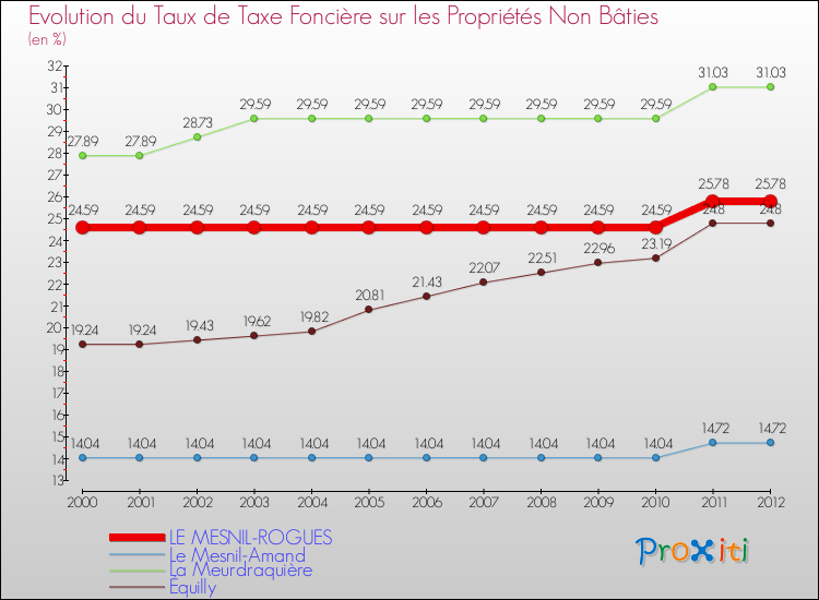 Evolution du taux de la taxe foncière sur les immeubles et terrains non batis pour LE MESNIL-ROGUES et les communes proches de 2000 à 2012 Comparaison des taux de la taxe foncière sur les immeubles et terrains non batis pour LE MESNIL-ROGUES et les communes voisines de 2000 à 2012