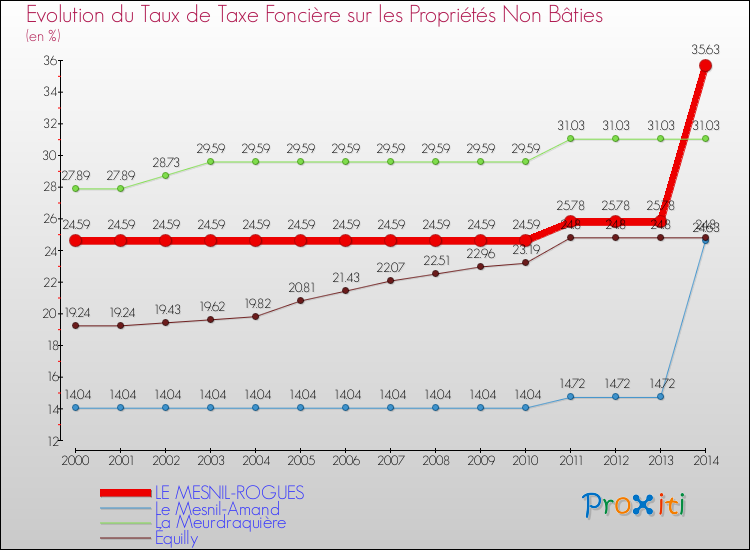 Evolution du taux de la taxe foncière sur les immeubles et terrains non batis pour LE MESNIL-ROGUES et les communes proches de 2000 à 2014 Comparaison des taux de la taxe foncière sur les immeubles et terrains non batis pour LE MESNIL-ROGUES et les communes voisines de 2000 à 2014