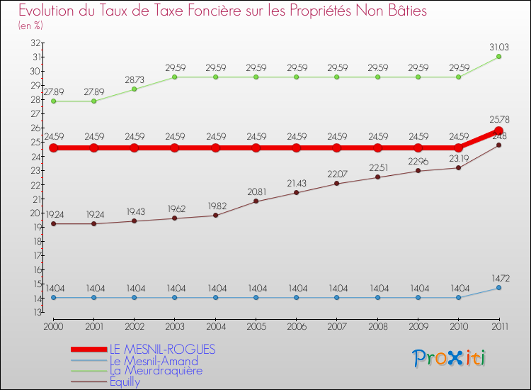 Evolution du taux de la taxe foncière sur les immeubles et terrains non batis pour LE MESNIL-ROGUES et les communes proches Comparaison des taux de la taxe foncière sur les immeubles et terrains non batis pour LE MESNIL-ROGUES et les communes voisines