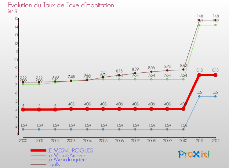 Evolution du taux de la taxe d'habitation pour LE MESNIL-ROGUES et les communes proches Comparaison des taux de la taxe d'habitation pour LE MESNIL-ROGUES et les communes voisines