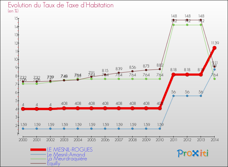 Evolution du taux de la taxe d'habitation pour LE MESNIL-ROGUES et les communes proches de 2000 à 2014 Comparaison des taux de la taxe d'habitation pour LE MESNIL-ROGUES et les communes voisines de 2000 à 2014