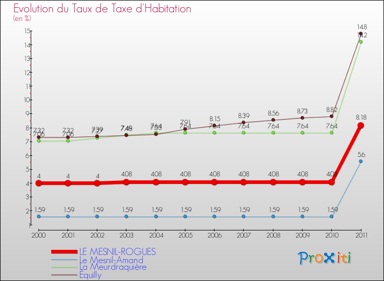 Evolution du taux de la taxe d'habitation pour LE MESNIL-ROGUES et les communes proches Comparaison des taux de la taxe d'habitation pour LE MESNIL-ROGUES et les communes voisines