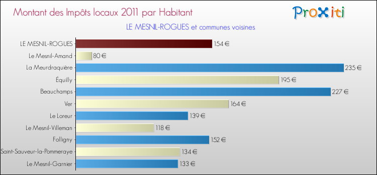 Montant des impôts locaux par Habitant pour LE MESNIL-ROGUES et les communes proches Comparaison des impôts locaux par habitant pour LE MESNIL-ROGUES et les communes voisines