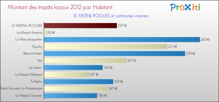 Montant des impôts locaux par Habitant pour LE MESNIL-ROGUES et les communes proches Comparaison des impôts locaux par habitant pour LE MESNIL-ROGUES et les communes voisines