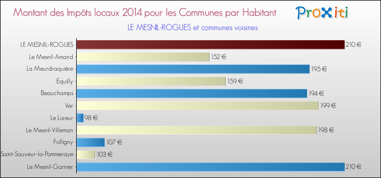 Montant des impôts locaux par Habitant pour LE MESNIL-ROGUES et les communes proches en 2014 Comparaison des impôts locaux par habitant pour LE MESNIL-ROGUES et les communes voisines en 2014