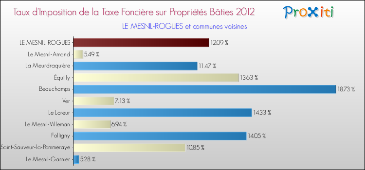 Taux d'imposition de la taxe foncière sur le bati 2012 pour LE MESNIL-ROGUES et les communes proches Comparaison des taux d'imposition de la taxe foncière sur le bati 2012 pour LE MESNIL-ROGUES et les communes voisines