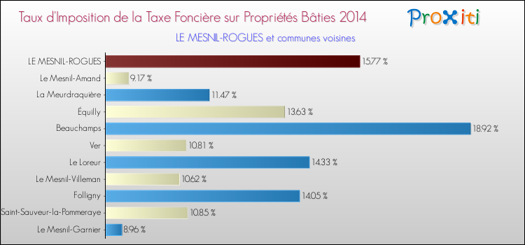 Taux d'imposition de la taxe foncière sur le bati 2014 pour LE MESNIL-ROGUES et les communes proches Comparaison des taux d'imposition de la taxe foncière sur le bati 2014 pour LE MESNIL-ROGUES et les communes voisines
