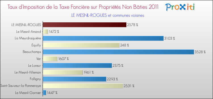 Taux d'imposition de la taxe foncière sur les immeubles et terrains non batis 2011 pour LE MESNIL-ROGUES et les communes proches Comparaison des taux d'imposition de la taxe foncière sur les immeubles et terrains non batis 2011 pour LE MESNIL-ROGUES et les communes voisines