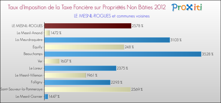 Taux d'imposition de la taxe foncière sur les immeubles et terrains non batis 2012 pour LE MESNIL-ROGUES et les communes proches Comparaison des taux d'imposition de la taxe foncière sur les immeubles et terrains non batis 2012 pour LE MESNIL-ROGUES et les communes voisines