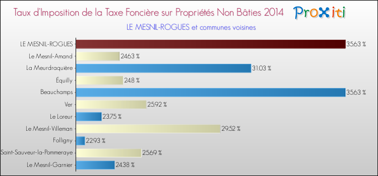 Taux d'imposition de la taxe foncière sur les immeubles et terrains non batis 2014 pour LE MESNIL-ROGUES et les communes proches Comparaison des taux d'imposition de la taxe foncière sur les immeubles et terrains non batis 2014 pour LE MESNIL-ROGUES et les communes voisines