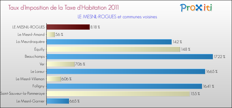 Taux d'imposition de la taxe d'habitation 2011 pour LE MESNIL-ROGUES et les communes proches Comparaison des taux d'imposition de la taxe d'habitation 2011 pour LE MESNIL-ROGUES et les communes voisines