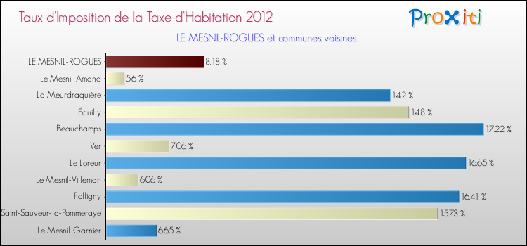 Taux d'imposition de la taxe d'habitation 2012 pour LE MESNIL-ROGUES et les communes proches Comparaison des taux d'imposition de la taxe d'habitation 2012 pour LE MESNIL-ROGUES et les communes voisines