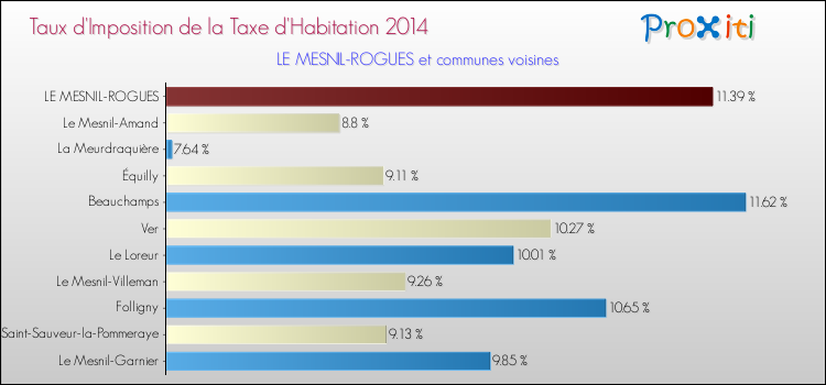 Taux d'imposition de la taxe d'habitation 2014 pour LE MESNIL-ROGUES et les communes proches Comparaison des taux d'imposition de la taxe d'habitation 2014 pour LE MESNIL-ROGUES et les communes voisines