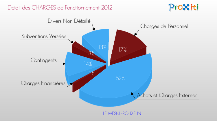 Décomposition des Charges de Fonctionnement 2012 de la commune de LE MESNIL-ROUXELIN Charges de Fonctionnement 2012 pour la commune de LE MESNIL-ROUXELIN