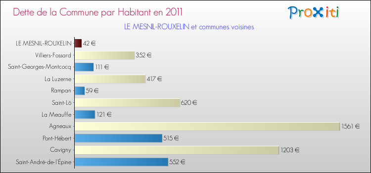 Dette par habitant de la commune en 2011 pour LE MESNIL-ROUXELIN et les communes proches Comparaison de la dette par habitant de la commune en 2011 pour LE MESNIL-ROUXELIN et les communes voisines