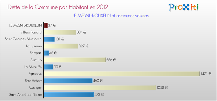 Dette par habitant de la commune en 2012 pour LE MESNIL-ROUXELIN et les communes proches Comparaison de la dette par habitant de la commune en 2012 pour LE MESNIL-ROUXELIN et les communes voisines