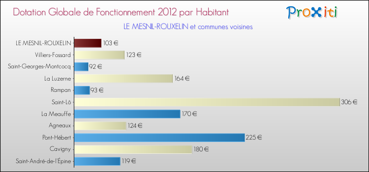 Montant des dotations globales de fonctionnement DGF par Habitant pour LE MESNIL-ROUXELIN et les communes proches Comparaison des des dotations globales de fonctionnement DGF par habitant pour LE MESNIL-ROUXELIN et les communes voisines