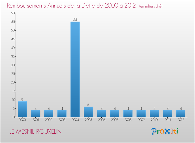 Evolution de l'annuité de la dette pour la commune de LE MESNIL-ROUXELIN de 2000 à 2012 Annuités de la dette pour LE MESNIL-ROUXELIN de 2000 à 2012