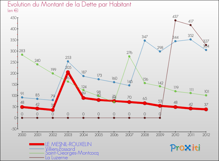 Evolution de la dette par habitant pour la commune de LE MESNIL-ROUXELIN et les communes proches de 2000 à 2012 Comparaison de la dette par habitant pour LE MESNIL-ROUXELIN et les communes voisines de 2000 à 2012