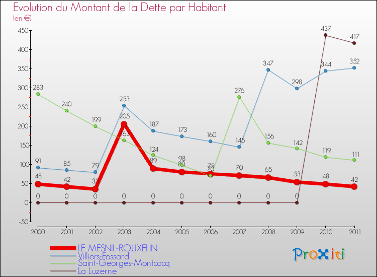 Evolution de la dette par habitant pour la commune de LE MESNIL-ROUXELIN et les communes proches Comparaison de la dette par habitant pour LE MESNIL-ROUXELIN et les communes voisines