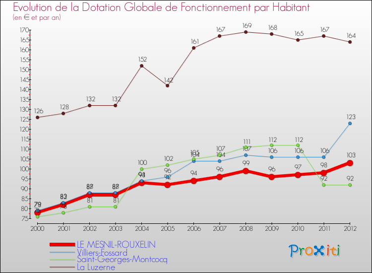 Evolution et montant de la dotation globale de fonctionnement par Habitant pour LE MESNIL-ROUXELIN et les communes proches Comparaison des dotations globales de fonctionnement par habitant pour LE MESNIL-ROUXELIN et les communes voisines