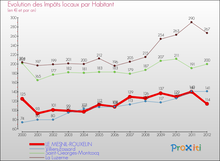 Evolution et montant des impôts locaux par Habitant pour LE MESNIL-ROUXELIN et les communes proches Comparaison des impôts locaux par habitant pour LE MESNIL-ROUXELIN et les communes voisines