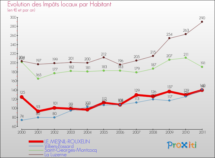 Evolution et montant des impôts locaux par Habitant pour LE MESNIL-ROUXELIN et les communes proches Comparaison des impôts locaux par habitant pour LE MESNIL-ROUXELIN et les communes voisines