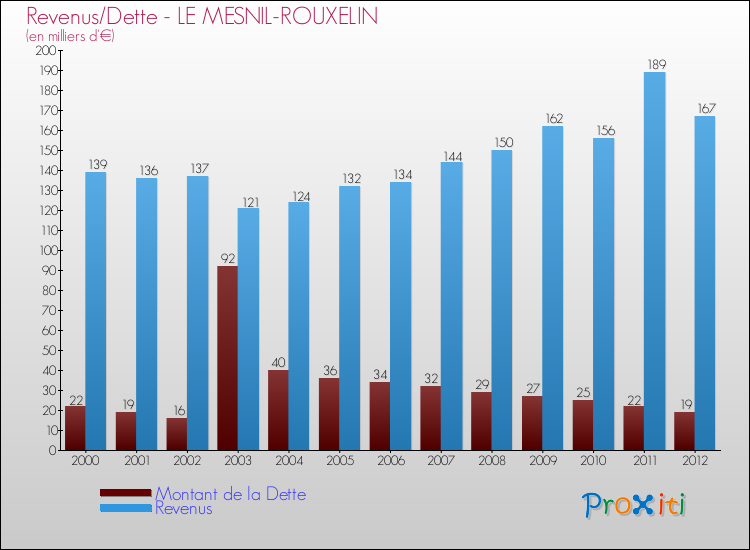 Evolution comparée de la dette et des revenus pour la commune de LE MESNIL-ROUXELIN de 2000 à 2012 Comparaison de la dette et des revenus pour LE MESNIL-ROUXELIN de 2000 à 2012